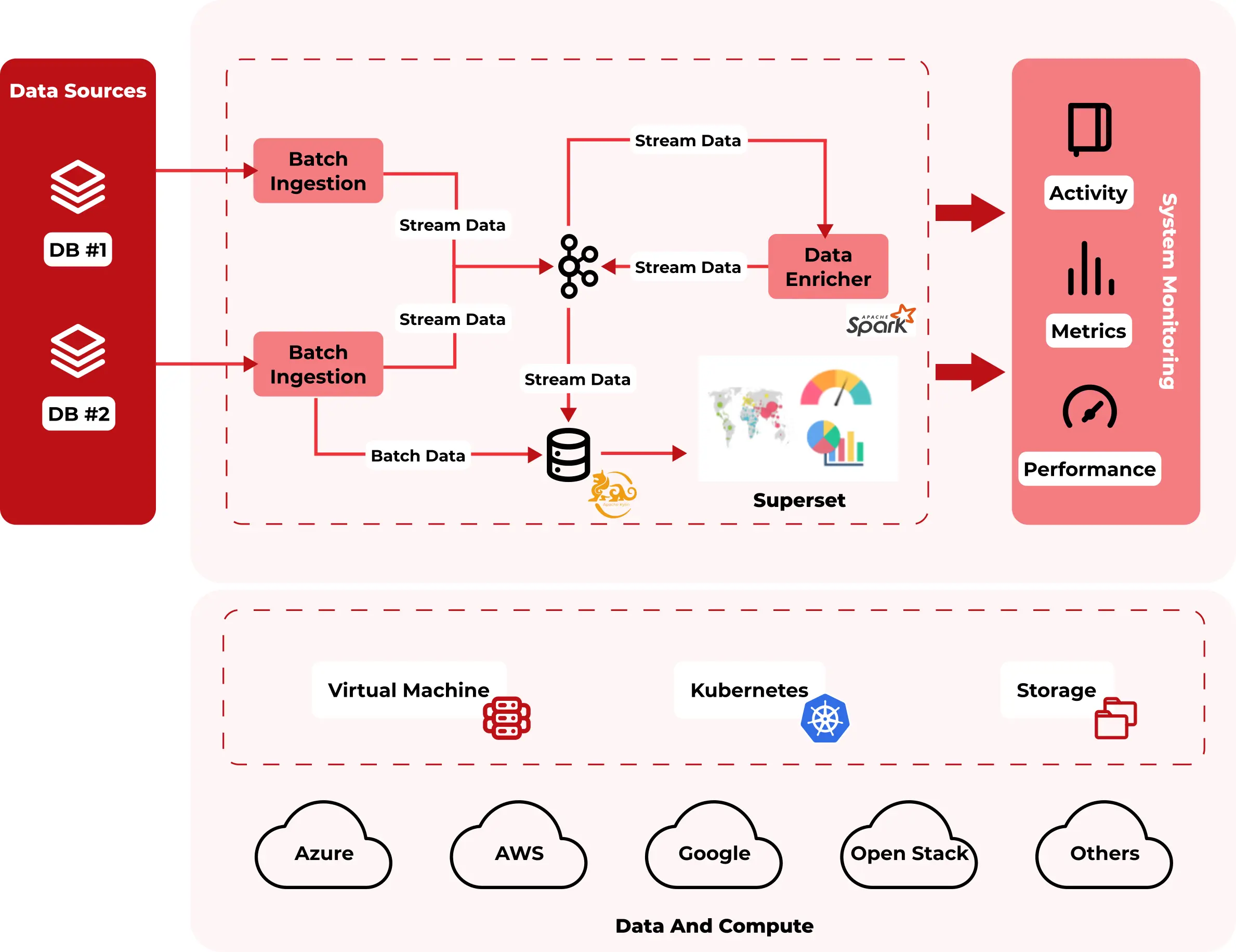 Data Management System Case Studies